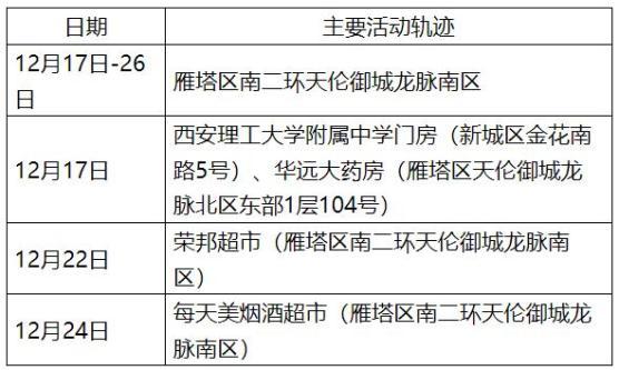 “西安通报2病例轨迹” 西安2例确诊病例详情公布？-第3张图片