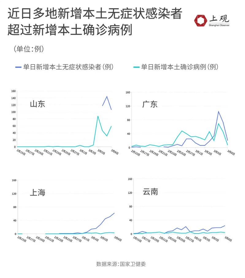 “上海无症状近万例” 上海疫情无症状？-第2张图片