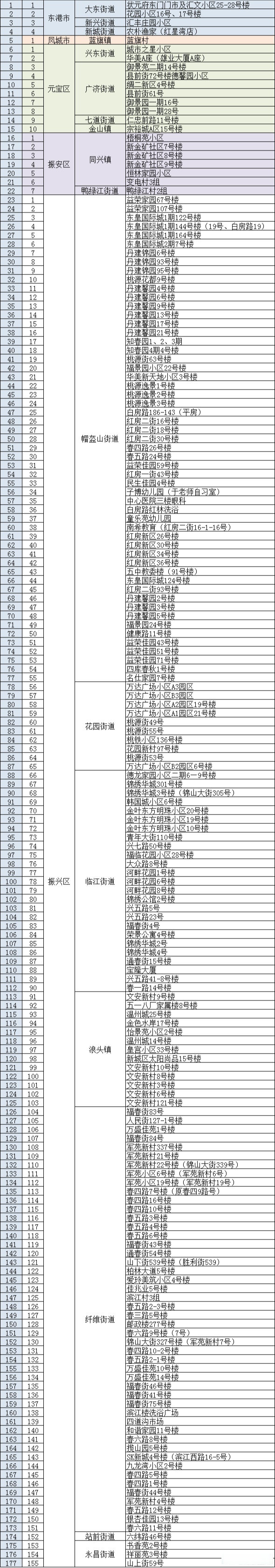 辽宁丹东市区全面静态管理〃丹东疫情现在的管理规定-第1张图片