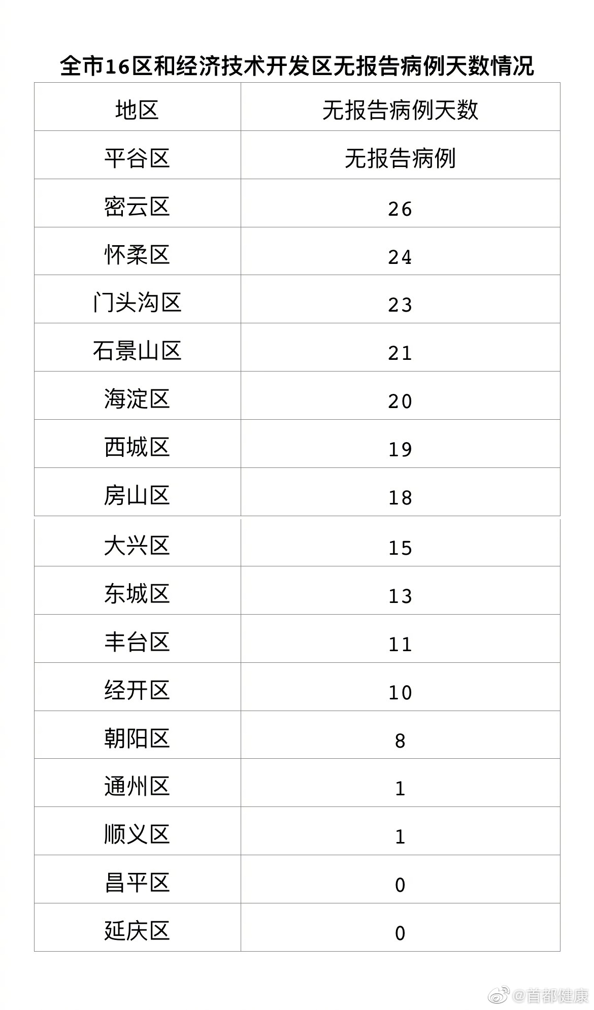 “31省区市新增确诊3例均在北京” 31省市区新增确诊11例本土6例均在北京,境外输入5例？-第1张图片