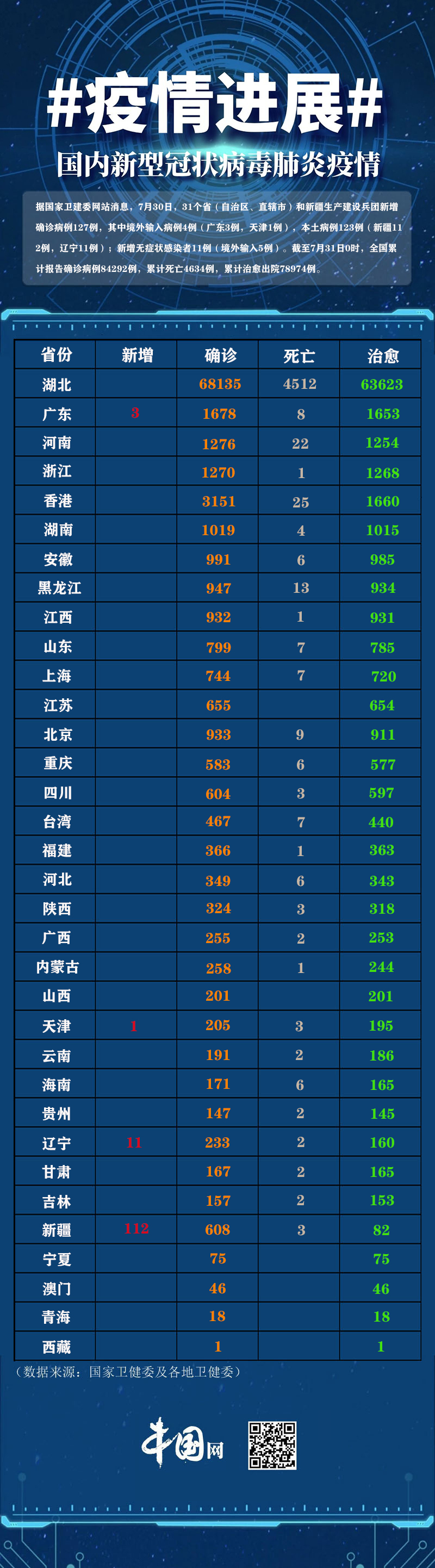 31省份新增本土确诊127例天津18例〃31省份新增8例本土1例在天津-第2张图片