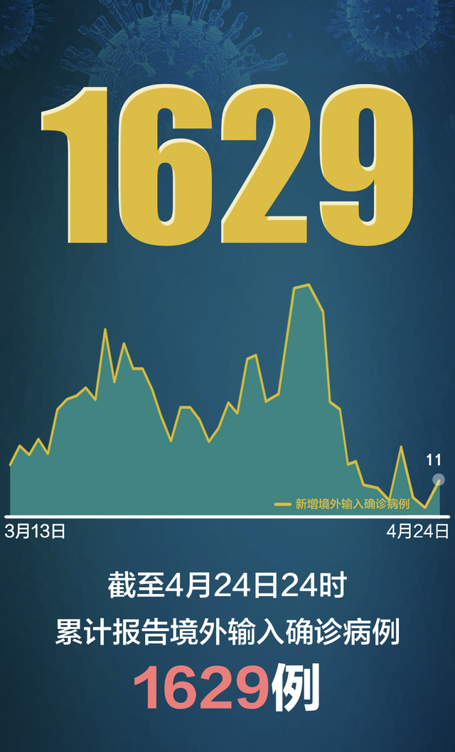 “31省区市新增22例均为境外输入” 31省区市新增36例均为境外输入？-第2张图片