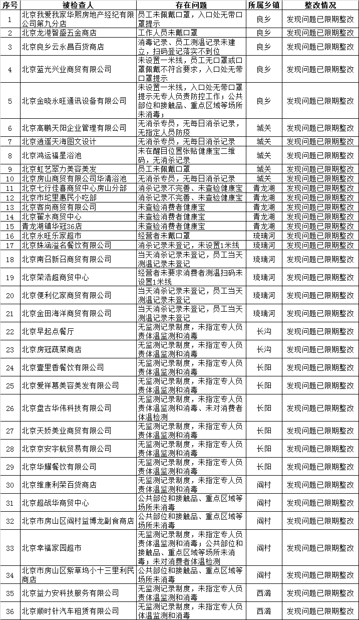 “北京房山区疫情情况	” 北京房山疫情状况？-第1张图片
